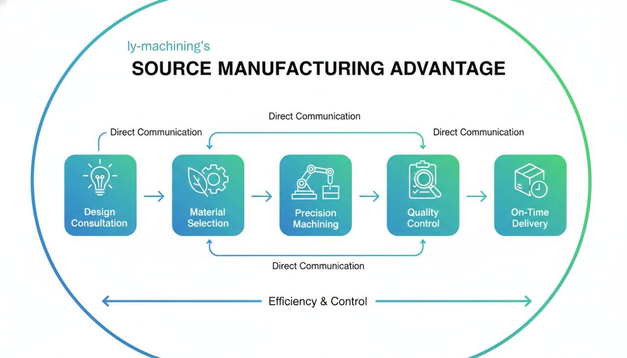 A modern vector graphic illustrating ly-machining's Source Manufacturing Advantage. It depicts a seamless, efficient manufacturing flow from Des