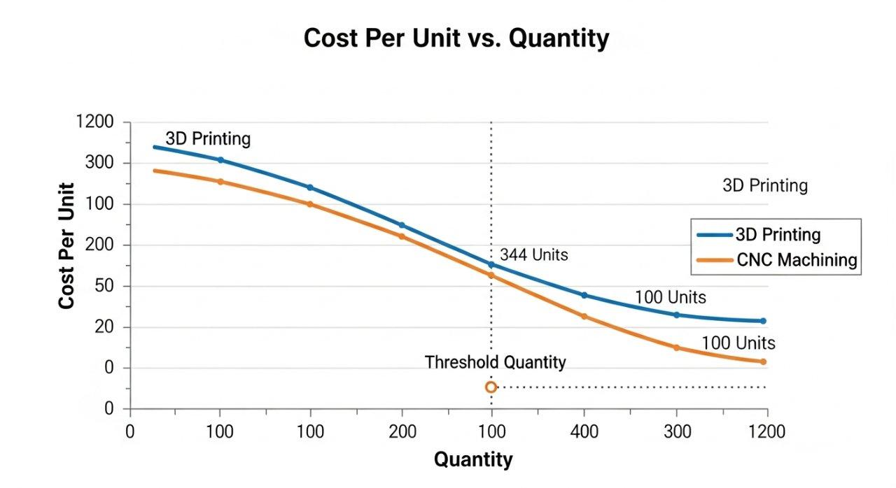 An infographic illustrating the cost per unit vs. quantity for CNC machining and 3D printing. It clearly shows 3D printing as more cost-effective for low-volume production and prototyping, while CNC machining becomes significantly more cost-efficient for high-volume manufacturing once a certain quantity threshold is reached.