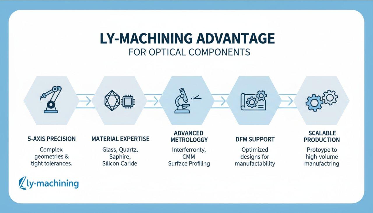 Infografik, die den Vorteil des 5-Achs-Bearbeitens für präzise optische Komponenten hervorhebt und wichtige Vorteile wie 5-Achs-Präzision, Materialkompetenz, fortschrittliche Messtechnik, DFM-Unterstützung und skalierbare Produktion detailliert darstellt.