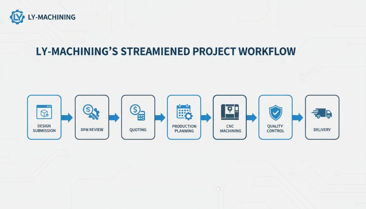 Infographie du flux de travail simplifié de ly-machining pour les services d'usinage CNC d'aluminium, détaillant les étapes depuis la soumission du design, la revue DFM, jusqu'à la Q